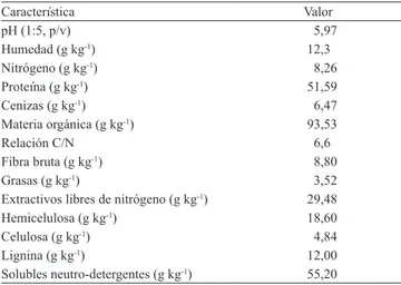 Cuadro 2.  Caracterización  analítica  del  suplemento  comercial  ProMycel  600  utilizado  en  el  cultivo  de  champiñones