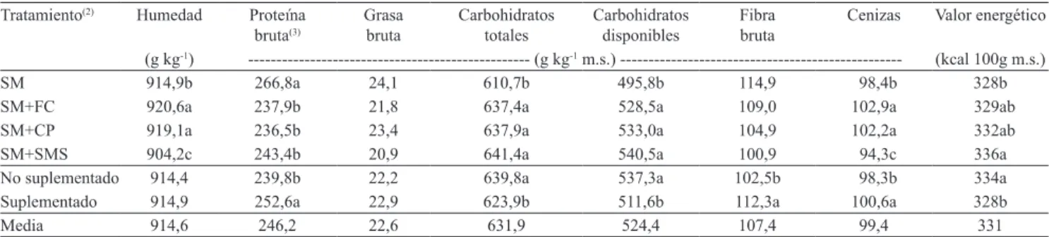 Cuadro 5. Resultados del análisis proximal de los carpóforos de Agaricus bisporus producidos (1) 