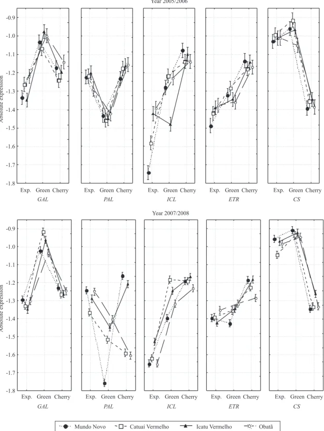 Figure  2.  Expression profile of marker genes based on statistical analysis of transcript absolute quantification in  fruit at the expansion (Exp.), green, and cherry fruit stages of the cultivars Mundo Novo, Catuaí Vermelho, Icatu  Vermelho, and Obatã, c