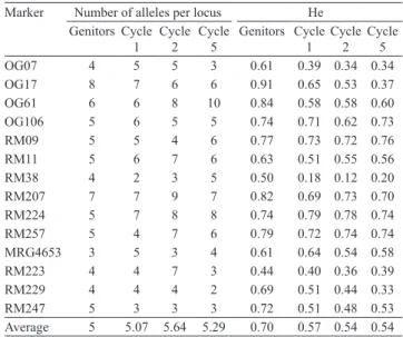 Table  3.   Average  inbreeding  coefficient  (f)  and  apparent  outcrossing  rates  (t a )  detected  for  each  cycle  of  recurrent  selection in the CNA-IRAT 4 and CNA 12 populations.