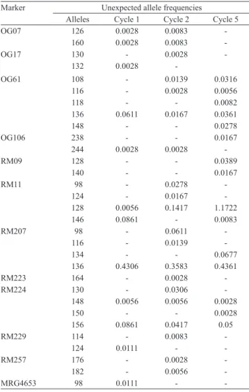 Table 5. Frequency of unexpected alleles in the CNA-IRAT  4 population.