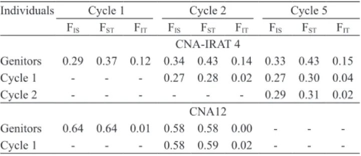 Table  7.  Comparison  of  the  Wright  statistics  (F IS ,  F IT ,  and  F ST ) (1)   between  the  cycles  of  recurrent  selection  in  the  CNA-IRAT 4 and CNA 12 populations.