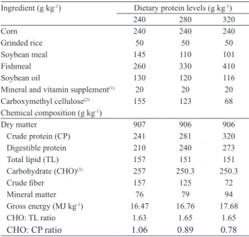 Table 1. Formulation and chemical composition of the experi‑ 