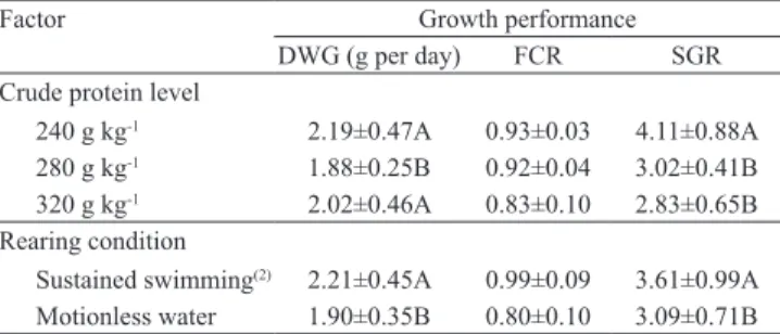 Table 2.  Growth performance of pacu ( Piaractus mesopotamicus)  fed with three levels of dietary protein and subjected to sustained  swimming (1) .