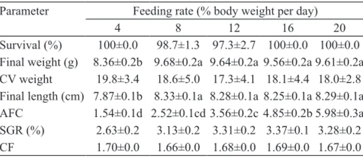 Figure 1. Apparent feed conversion of juvenile pompano  (Trachinotus marginatus) as a function of feeding rate.