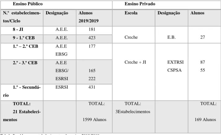 Tabela 2 – Alunos e estabelecimentos de ensino 2018/2019. 