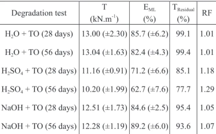 table 4. tensile Properties of the Geotextile After the Multiple Exposures to Liquids and thermo-oxidation.