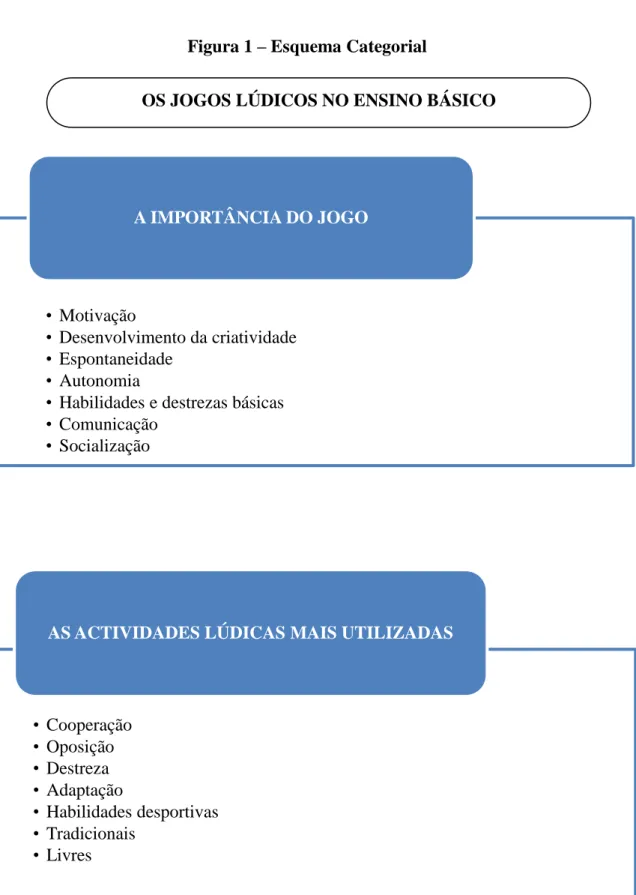 Figura 1 – Esquema Categorial 