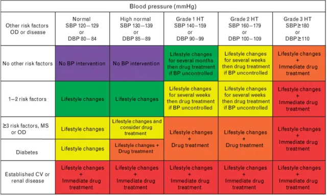 Table 3-Recommended Conventional therapy for Hypertension     