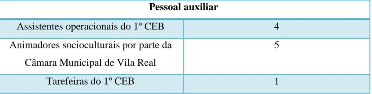 Tabela 4 – Pessoal auxiliar da Escola Básica nº2 de Vila Real 