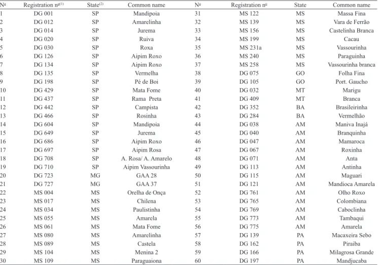Table 2. List of 60 cassava ( Manihot esculenta ) genotypes selected for the microsatellite analysis.