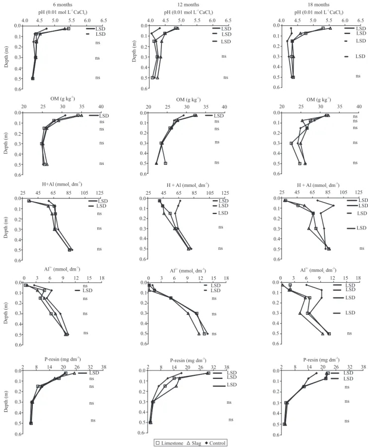 Figure 1. Values of pH, organic matter (OM), H+Al, Al 3+ , and P in the soil profile after 6, 12 and 18 months from the  application of limestone and slag, and in the control treatment. Horizontal bars indicate the least significant difference (LSD).  ns N