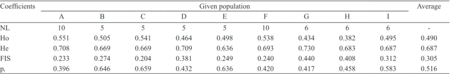 Table 2.  Average  heterozygosis  and  inbreeding  coefficients  among  nine  commercial  Litopenaeus vannamei hatcheries  estimated from a panel of microsatellite loci (1) .