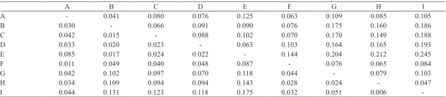 Table 4.  Pairwise FST values (below diagonal) and DA genetic distances (above diagonal) among the surveyed hatcheries.