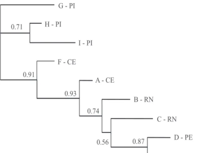 Figure 3.   Neighbor‑joining  tree  based  on  DA  distances  among hatcheries. Numbers correspond to relative support,  after  1,000  bootstrap  replicates