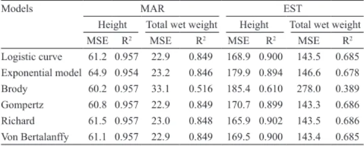 Table 3.   Mean  squared  error  (MSE)  and  coefficient  of  determination (R 2 ) for the curves generated by height and  total wet weight of the mangrove oyster Crassostrea gasar  in marine (MAR) and estuary (EST) environments, in the  state of Santa Cat