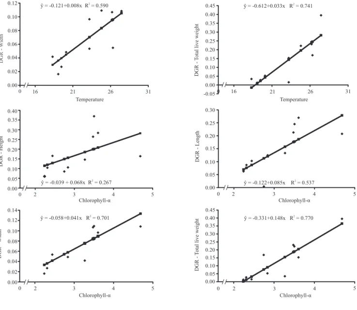 Figure 1.  Statistically significant relations between environmental parameters and growth indices in estuary environment, in  the state of Santa Catarina, Brazil