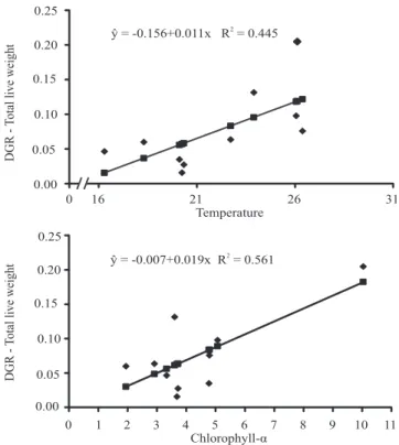 Figure 2.   Statistically  significant  relations  between  environmental parameters and growth indices in  environment, in the state of Santa Catarina, Brazil