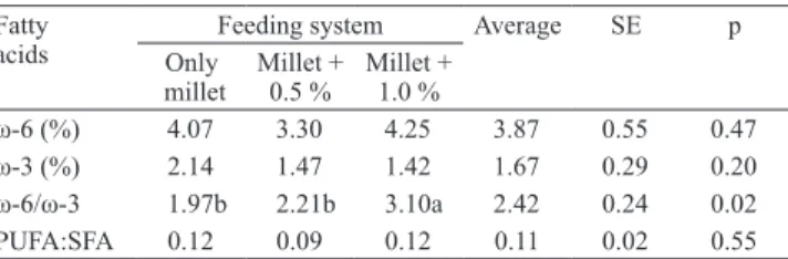 Table 4.  Profile  of  fatty  acids  ω‑6,  ω‑3,  ω‑6/ω‑3  ratio,  and  polyunsaturated  fatty  acids:  saturated  (PUFA:SFA),  in  longissimus dorsi  muscle  of  beef  steers  grazing  millet  and  receiving  different  levels  (0.5%  and  1.0%)  of  suppl