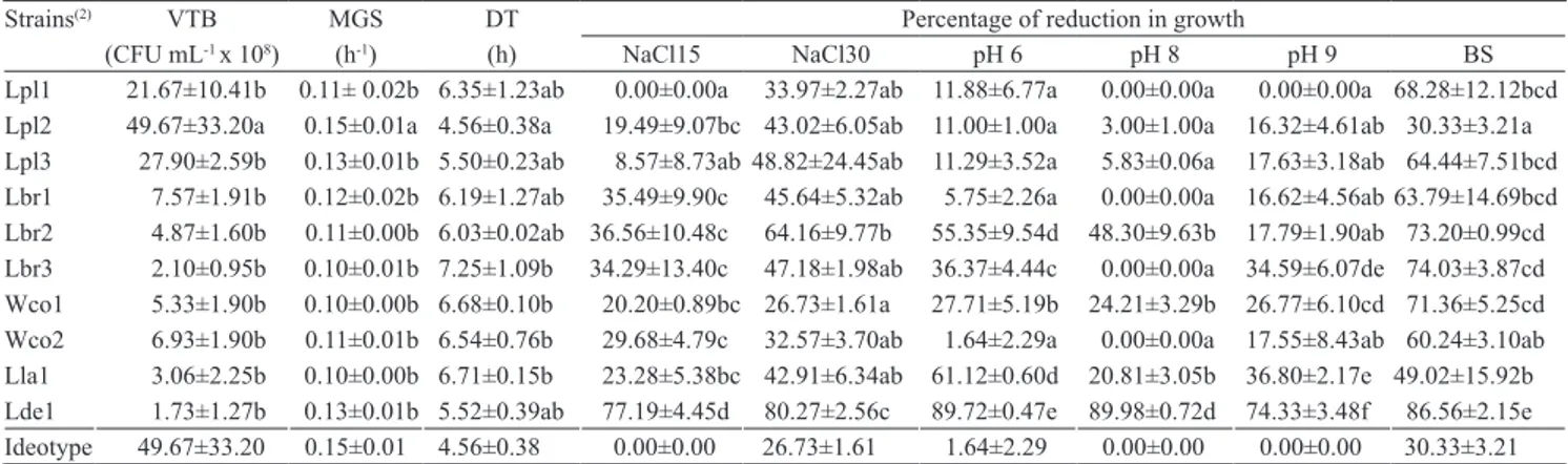Table 2. In vitro evaluation of viable total bacteria count after 24 hours (VTB), maximum growth rate (MGS), doubling time  (DT), and percentage of reduction in growth by using culture medium with 1.5% NaCl (NaCl15), 3% NaCl (NaCl30), pH 6,  pH 8, pH 9, an
