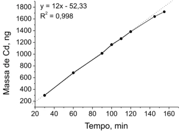 Figura 1. Difusão de cádmio no gel de acrilamida (15%) - agarose (0,3%). 