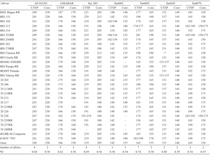 Table 2. Estimated size of amplified fragments, number of alleles, and polymorphic information content (PIC) in 30 soybean  cultivars for the AF162283, GMABAB, Sat_085, Satt002, Satt005, Satt045, and Satt070 markers, using the universal tail  sequence prim
