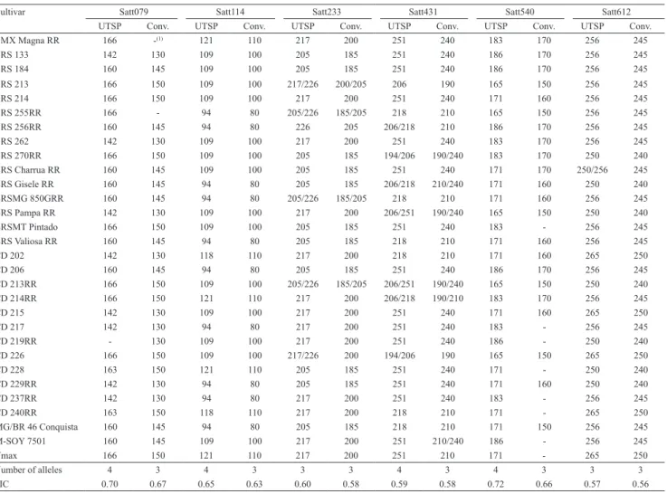 Table 3.  Estimated size of amplified fragments, number of alleles, and polymorphic information content (PIC) in 30 soybean  cultivars for the Satt079, Satt114, Satt233, Satt431, Satt540, and Satt612 markers, using the universal tail sequence primers  (UTS