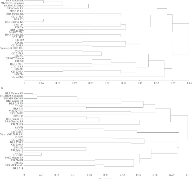 Figure 3. Clustering of 30 soybean cultivars obtained with: A, the conventional genotyping method; and B, the universal  tails sequence primers (UTSP) genotyping method