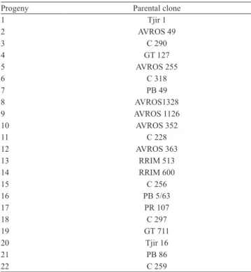 Table 2. Name of the parental clones introduced from  Southeast Asian to the Instituto Agronômico in 1952, which  originated the 22 evaluated progenies.