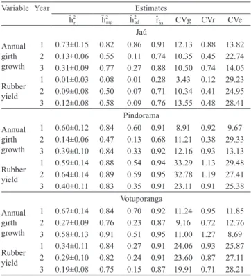 Table 3. Individual analysis for annual girth growth (cm  per plant) and dry rubber yield (g per tapping per plant),  of 22 rubber tree progenies assessed for three years, in Jaú,  Pindorama, and Votuporanga, São Paulo state, Brazil, 2006