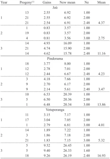 Table 5. Selection gains, new means, and effective population  size (Ne) of selected individuals by the multi‑effect index  method, for rubber yield (g per tapping per plant) of 22  progenies assessed for three years, in Jaú, Pindorama, and  Votuporanga, i