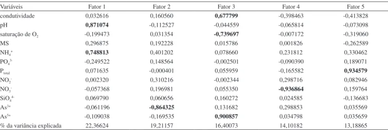 Tabela 2. Principais fatores extraídos a partir dos dados originais do fundo da coluna d’água no período de inverno pelo método ACP