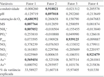 Tabela 3. Principais fatores extraídos a partir dos dados originais da superfície  da coluna d’água no período da primavera pelo método ACP