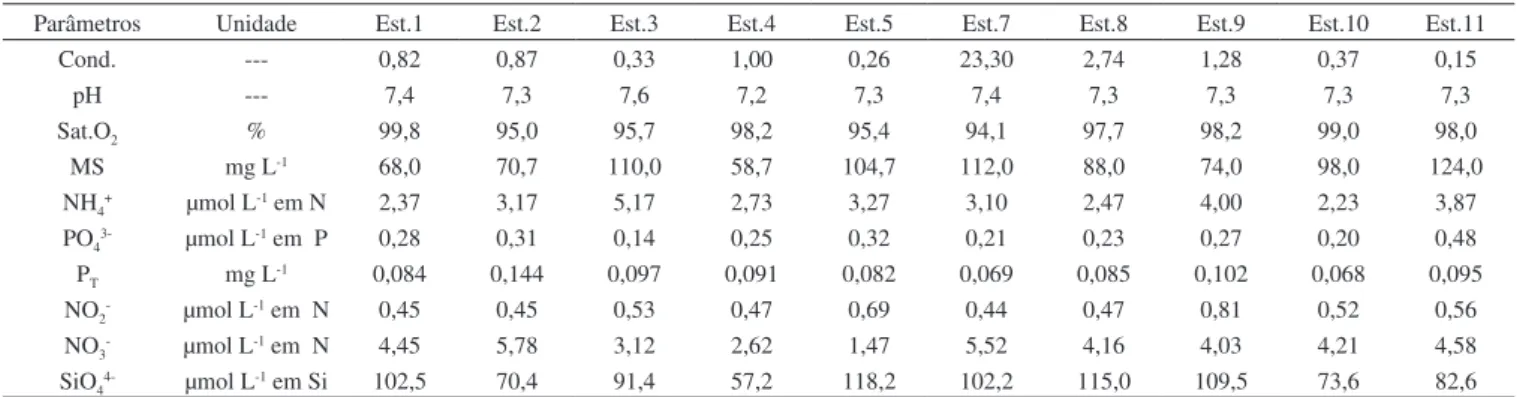 Tabela 4S. Resultados dos parâmetros químicos analisados no fundo da coluna d’água no inverno na Laguna dos Patos