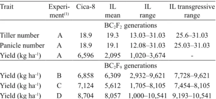 Table 1. Total mean and mean ranges of the traits evaluated  in 114 BC 2 F 2  and BC 2 F 9  generations for introgression  lines (IL) derived from the cross Oryza sativa Cica‑8 x  O