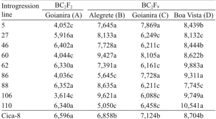 Table 3. Markers at QTL, detected by composite interval  mapping at generation BC 2 F 2  on experiment A, in  Goianira, GO
