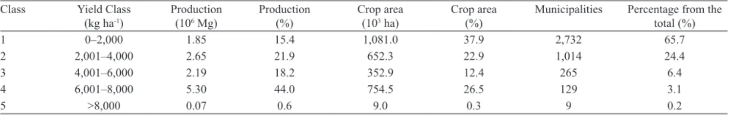 Table 1. Rice production and number of producing municipalities per yield class, in 2008.