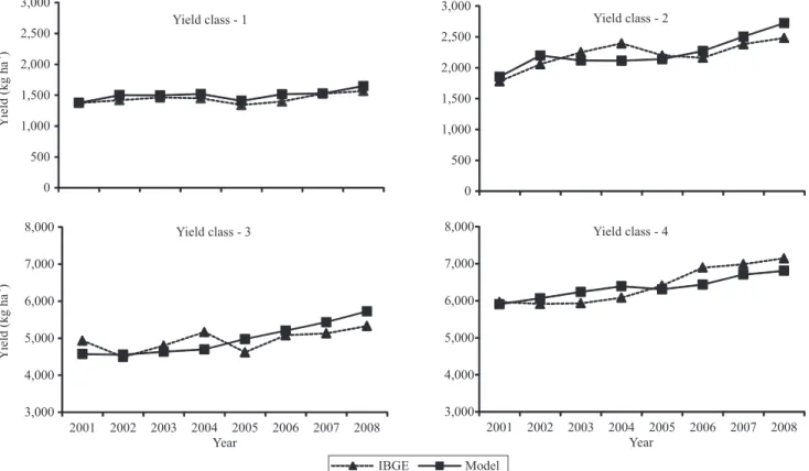 Figure 1. Observed and estimated rice yield for the growing seasons from 2001 to 2008, and yield classes from 1 to 4.
