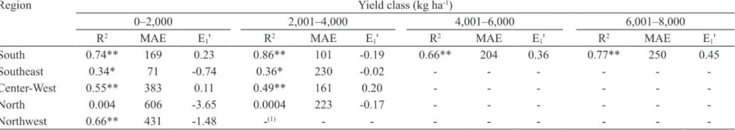 Table 3. Coefficient of determination (R 2 ), mean absolute error (MAE), and index of model efficiency (E 1 ') between estimated  and observed rice yield, per yield classes.