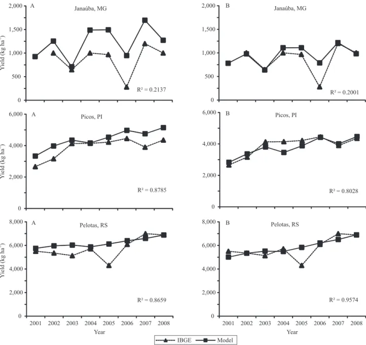 Figure 3.  Rice yield variation estimated by the model, and observed rice yield (Instituto Brasileiro de Geografia e Estatística,  2010) for the municipalities Janaúba, MG, Pelotas, RS, and Picos, PI: A, model with general (national) parameterization; and 