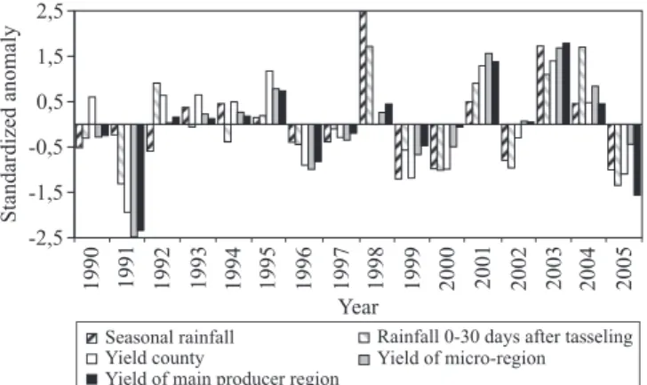 Figure 2. Variability of maize grain yield and rainfall at  three spatial scales: municipality (county), micro‑region,  and main producer region, in the state of Rio Grande do Sul,  Brazil