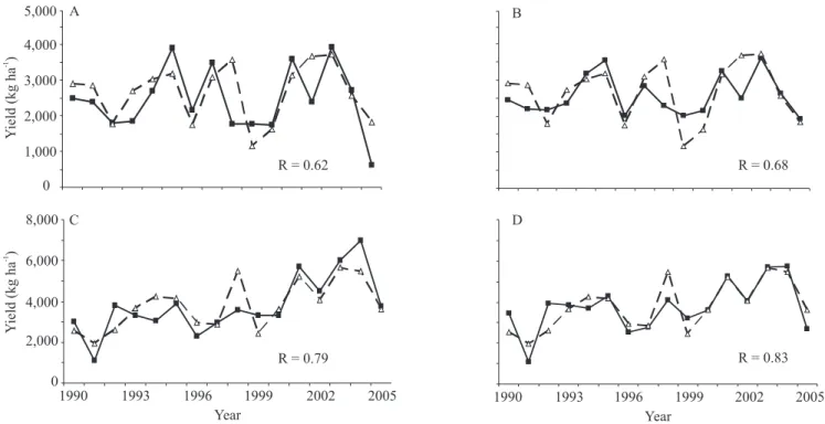 Figure 5. Observed (■) and simulated (Δ) maize grain yields for the municipalities of Santa Rosa (A) and Passo Fundo (C)  and their respective micro‑regions (B, D), in the state of Rio Grande do Sul, Brazil, from 1990 to 2005.