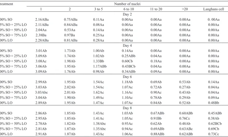 Table 3. Mean values (1)  and analysis of variance parameters of cell counts at 2, 4, 6, and 8 days after coverslip implantation  in the different dietary treatments (2) .