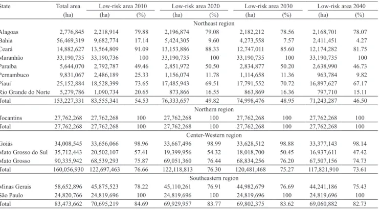 Table 5. Areas with low‑climatic risk for cotton cultivation in Brazil, accordingly to the simulations made for the years 2010,  2020, 2030 and 2040, with the A2 scenario.