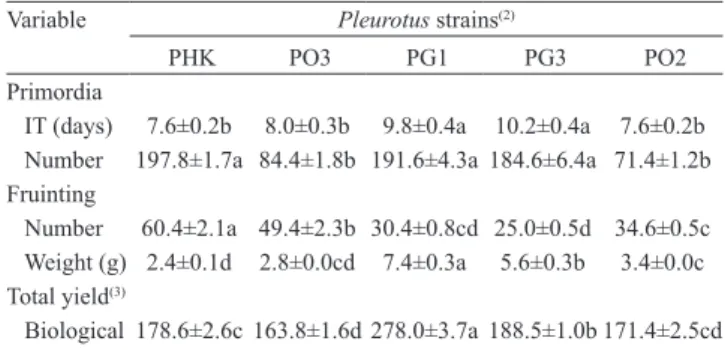 Table 1. Emergence and number of primordia, number and  weight of fully developed fruiting bodies, total yield, and  biological efficiency of newly introduced Pleurotus strains (1) .