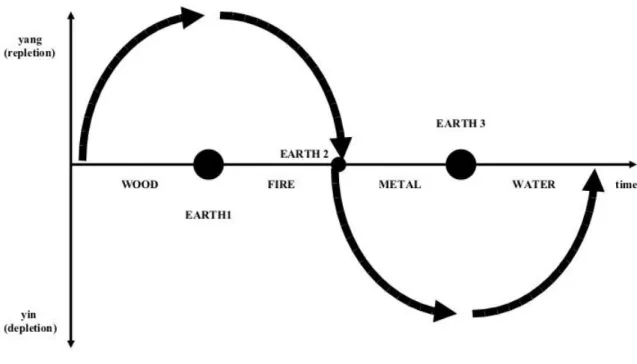 Figure 5 - The movement of the phases. The up and down movement of a phase may be represented  as a sinus wave 