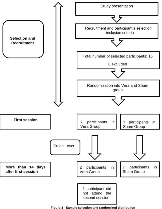 Figure 8 - Sample selection and randomized distribution 