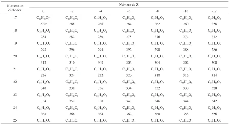 Tabela 1. Fórmula empírica e massas moleculares (M) dos ácidos naftênicos que têm a fórmula C n H 2n+Z O 2  com n número de carbonos (17-25) e número Z (0 a 12) Número de  carbonos Número de Z 0 -2 -4 -6 -8 -10 -12 17 C 17 H 34 O 2 a C 17 H 32 O 2 C 17 H 3
