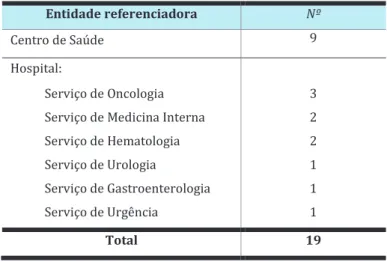 Tabela 2 - Entidade referenciadora, doentes passivos durante a prática clínica 