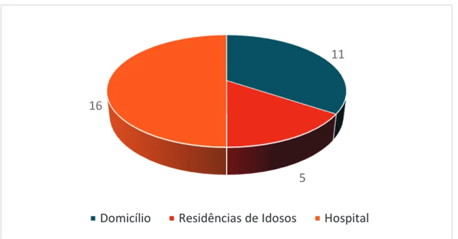 Gráfico 2- Distribuição por local de morte dos doentes acompanhados pela ESCP  Fonte: Dados estatísticos da ESCP entre Janeiro-Abril 2014 